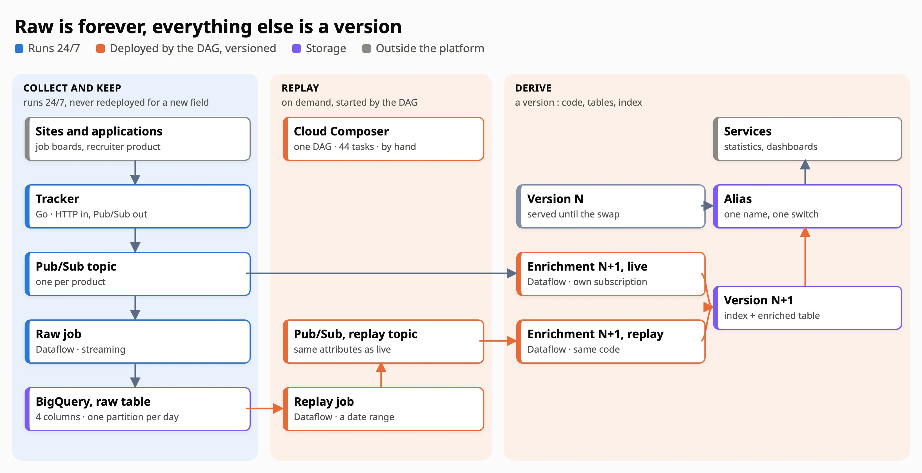 Architecture of the platform in three zones : on the left, sites and applications send events to a tracker, a Pub/Sub topic and a raw job that writes a BigQuery raw table, all running 24/7 ; in the middle, a replay job started on demand by Cloud Composer reads the raw table and publishes to a replay topic ; on the right, two instances of the next version of the enrichment job, one live and one on the replay, build version N+1 of the index and of the enriched table, and an alias moves from version N to version N+1