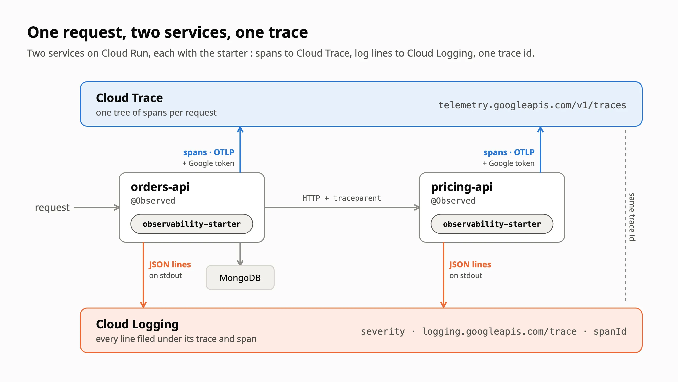 The architecture of the showcase : a request reaches orders-api, which reads MongoDB and calls pricing-api over HTTP, passing the traceparent header. Both services run on Cloud Run and carry the observability-starter. Each sends its spans over OTLP, with a Google token, to Cloud Trace at telemetry.googleapis.com, and writes JSON log lines on stdout that Cloud Logging files under the same trace id, using the severity, logging.googleapis.com/trace and spanId fields