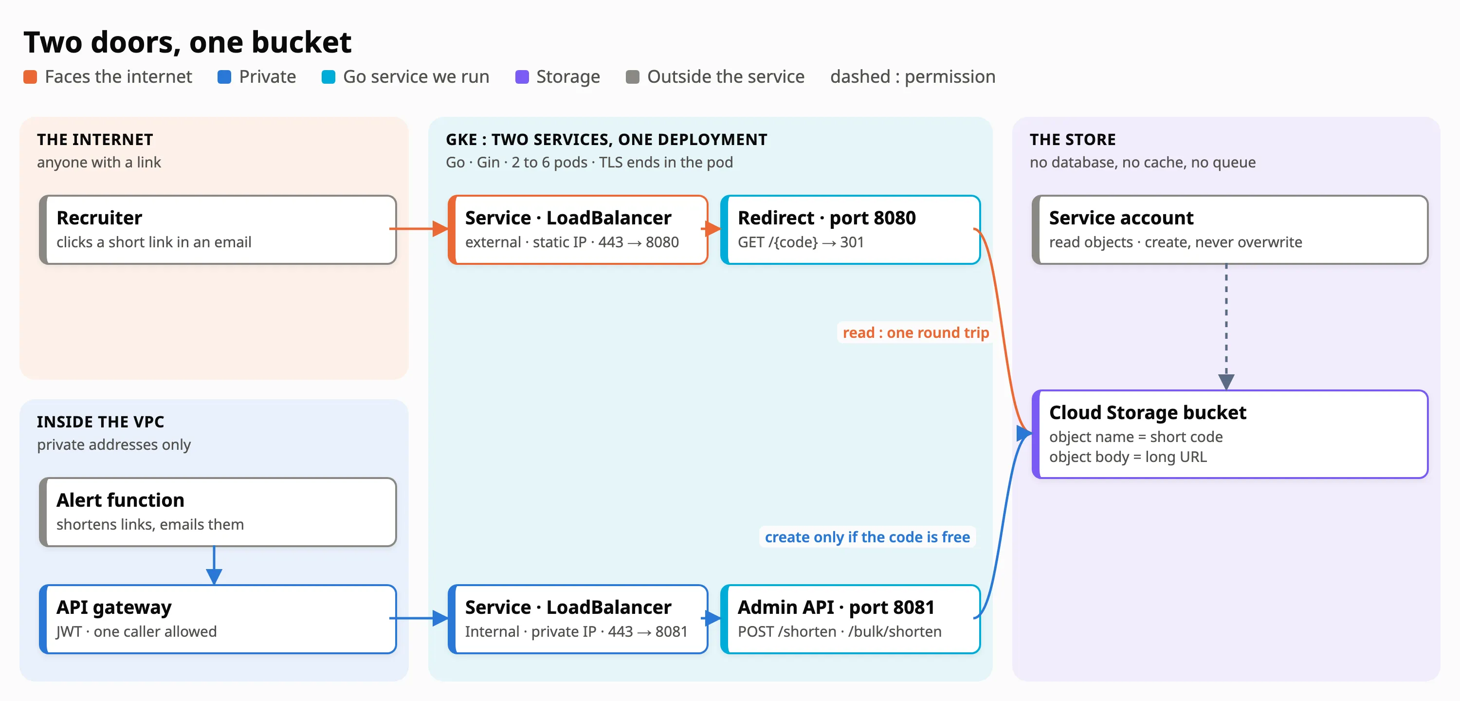 Architecture of the shortener in three zones. From the internet, a recruiter clicks a short link in an email ; in GKE, a Service of type LoadBalancer with an external static IP forwards 443 to the redirect on port 8080, which reads the bucket and answers 301. Inside the VPC, the alert function calls the API gateway, which checks a JWT and reaches a second Service of type LoadBalancer, internal, with a private IP, forwarding 443 to the admin API on port 8081 ; the admin API creates an object only if the code is free. One deployment serves both, in Go, 2 to 6 pods, TLS ending in the pod. The store is one Cloud Storage bucket, object name the short code, object body the long URL, and a service account that can read objects and create them, never overwrite
