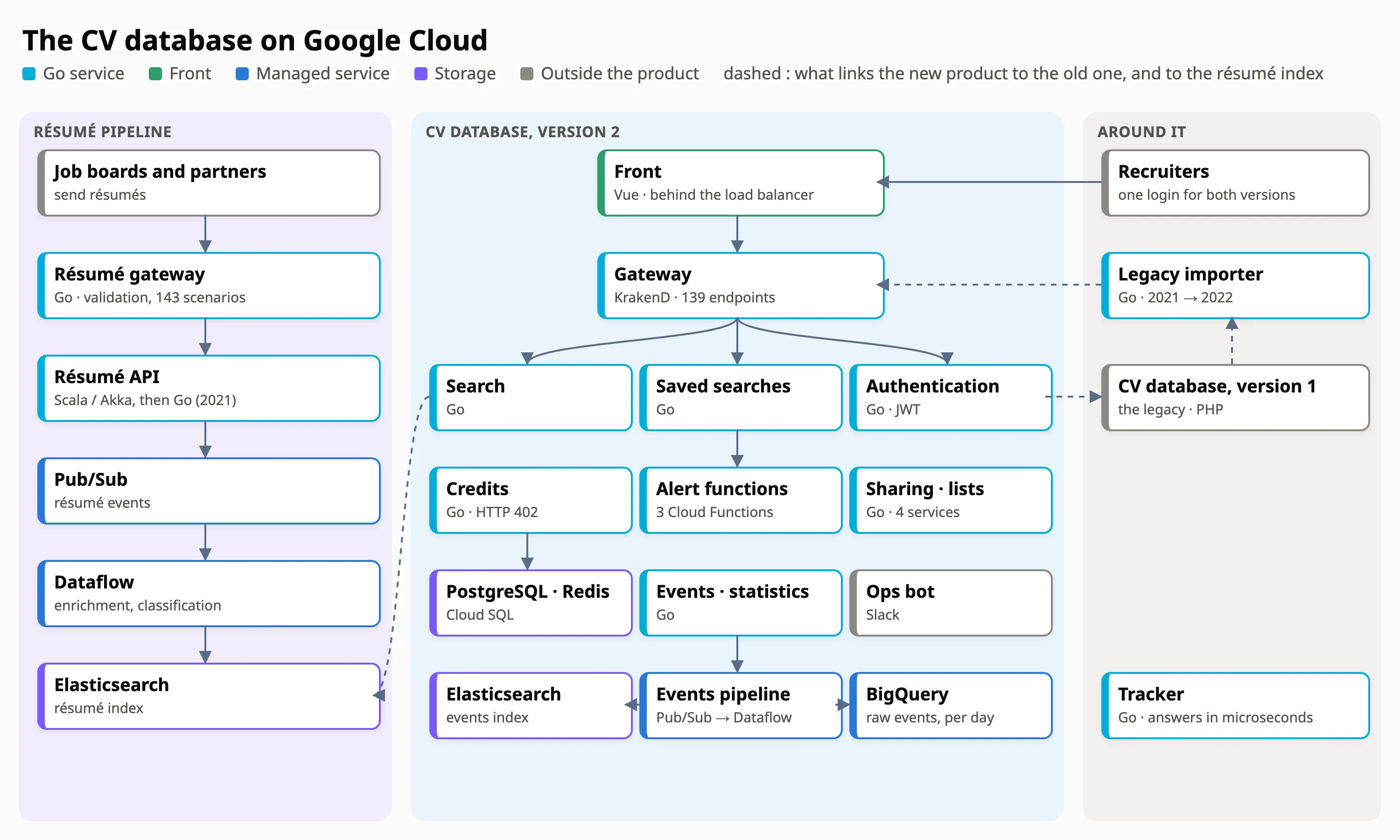 Architecture of the CV database on Google Cloud : a Vue front behind a load balancer, a gateway, Go services for search, authentication, events, statistics, saved searches, credits and sharing, with Pub/Sub, Dataflow, Elasticsearch, BigQuery and PostgreSQL behind them, and the legacy version reachable through a token bridge
