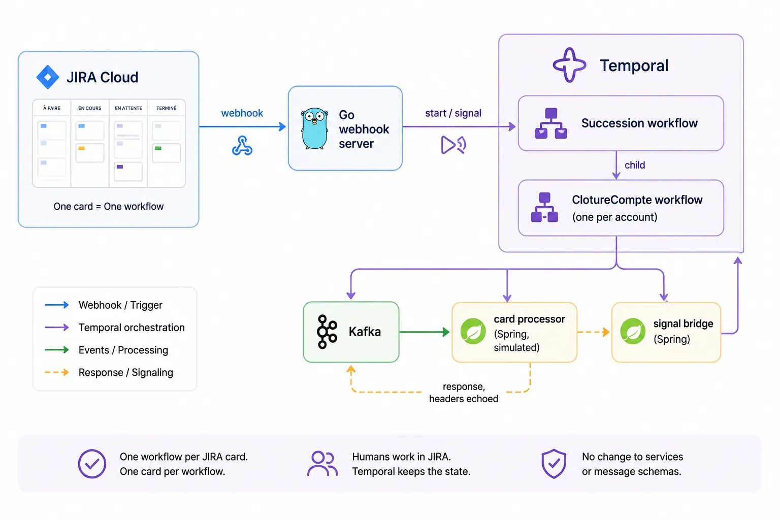 Architecture of the prototype : JIRA webhooks reach a Go server that starts and signals Temporal workflows ; Succession spawns one ClotureCompte child per account ; commands go out on Kafka to the card processor, and the response, headers echoed, comes back to Temporal through the signal bridge