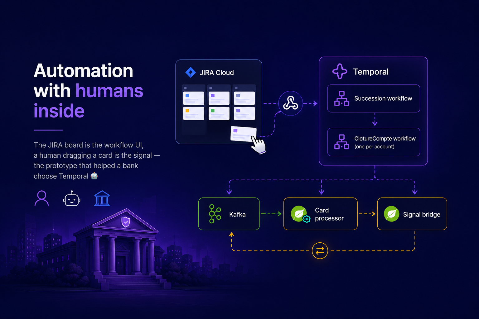 How a bank chose Temporal : automation with humans inside