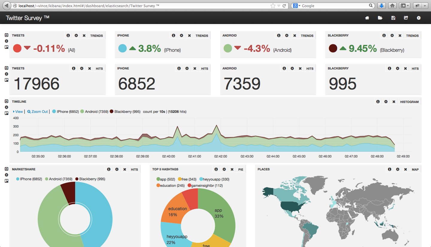 Logstash, ElasticSearch, Kibana – S01E01 – Analyse d’e-réputation sur Twitter