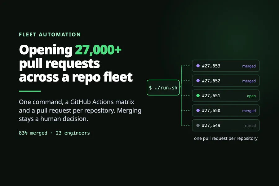 Opening 27,000+ pull requests across a repo fleet