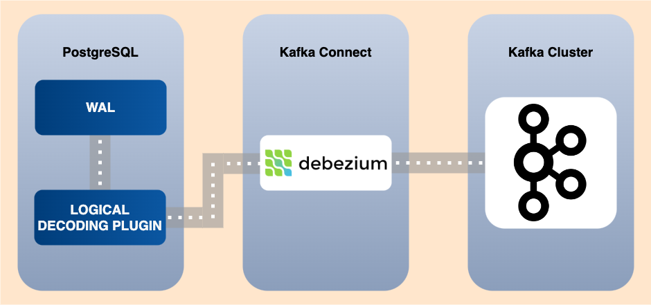 Turn PostgreSQL to an event streams with Kafka Connect & Debezium