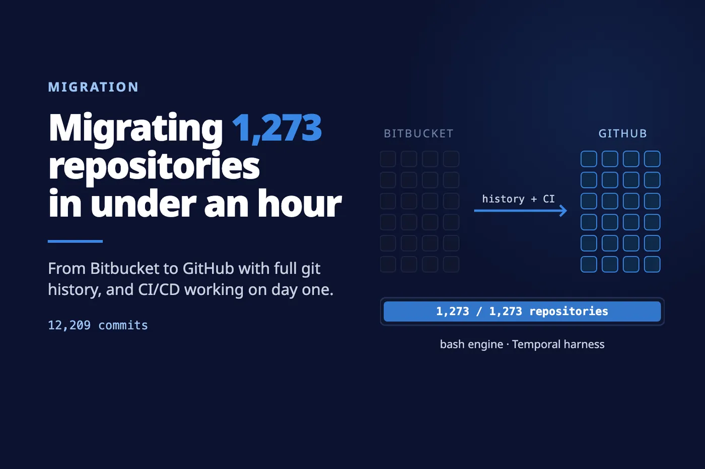 Migrating 1,273 repositories from Bitbucket to GitHub in under an hour