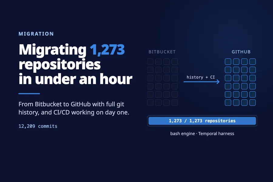 Migrating 1,273 repositories from Bitbucket to GitHub in under an hour