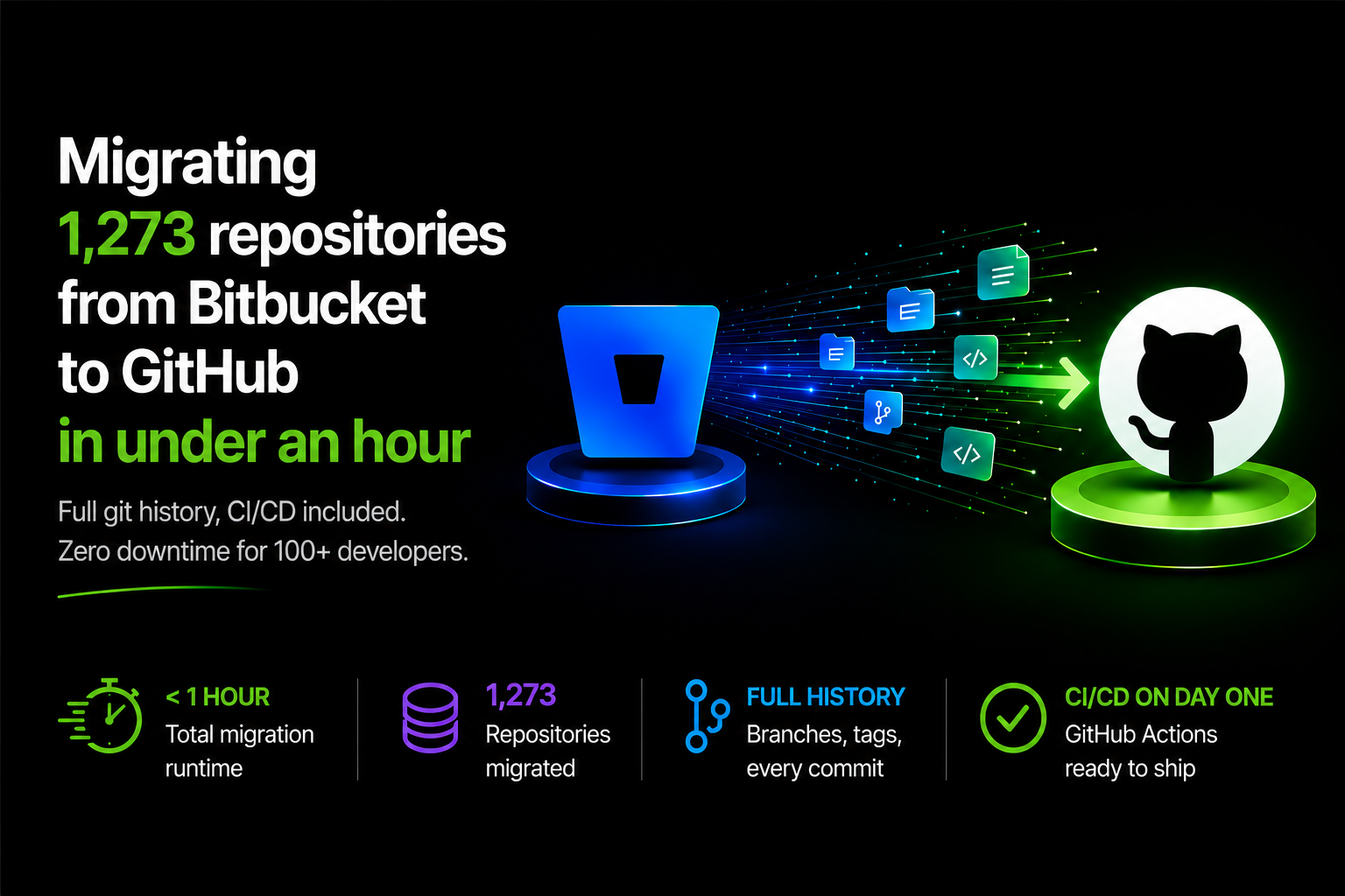 Migrating 1,273 repositories from Bitbucket to GitHub in under an hour