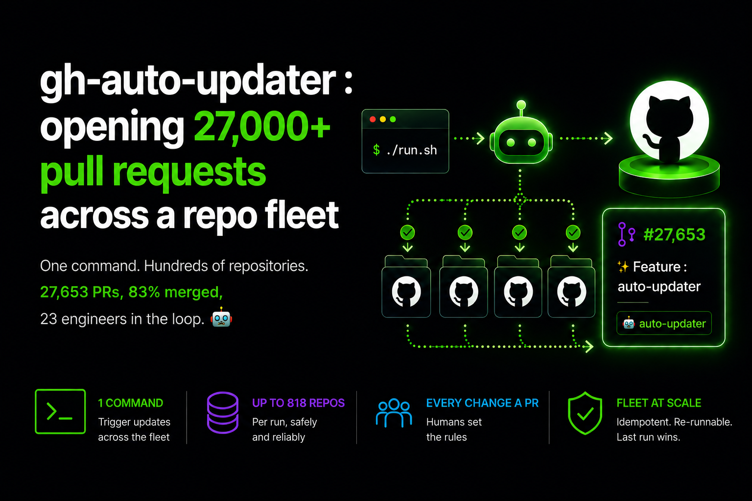 Opening 27,000+ pull requests across a repo fleet
