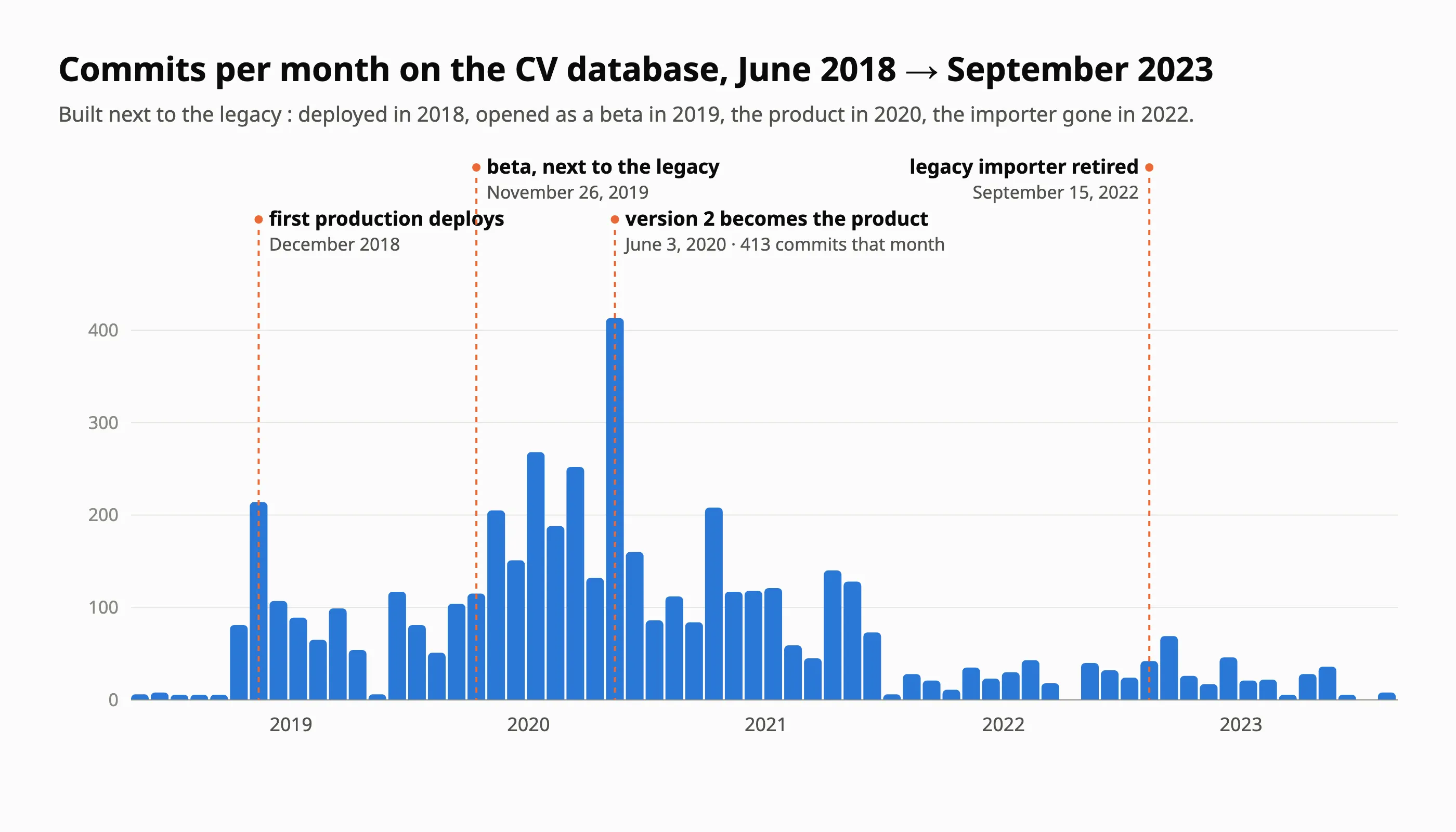 Commits per month on the CV database from 2018 to 2023, with four milestones : first production deploys in December 2018, beta next to the legacy on November 26 2019, version 2 becomes the product on June 3 2020, legacy importer retired on September 15 2022