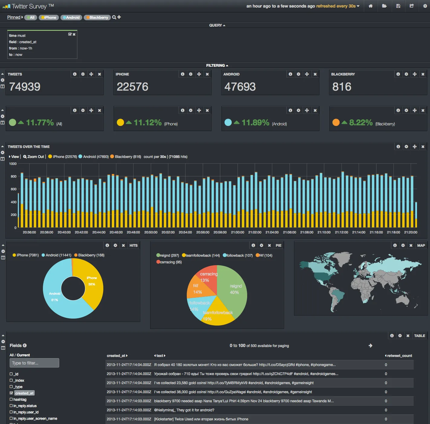 Dashboard Kibana - Final