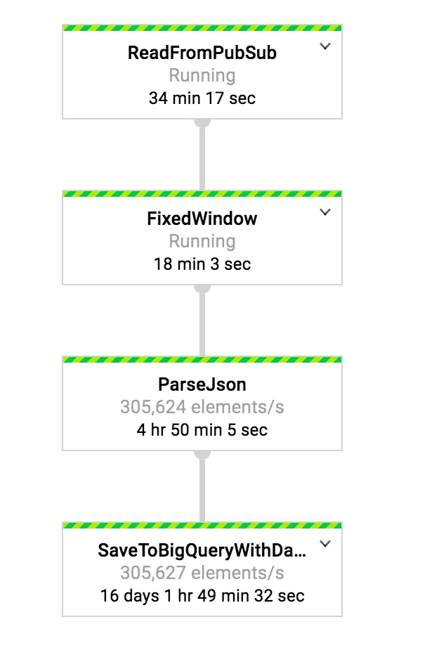 The raw job in the Dataflow console while the events of the legacy Kafka cluster are fed into the raw table : four steps, ReadFromPubSub, FixedWindow, ParseJson and SaveToBigQuery, the last two running at more than 305,000 elements per second