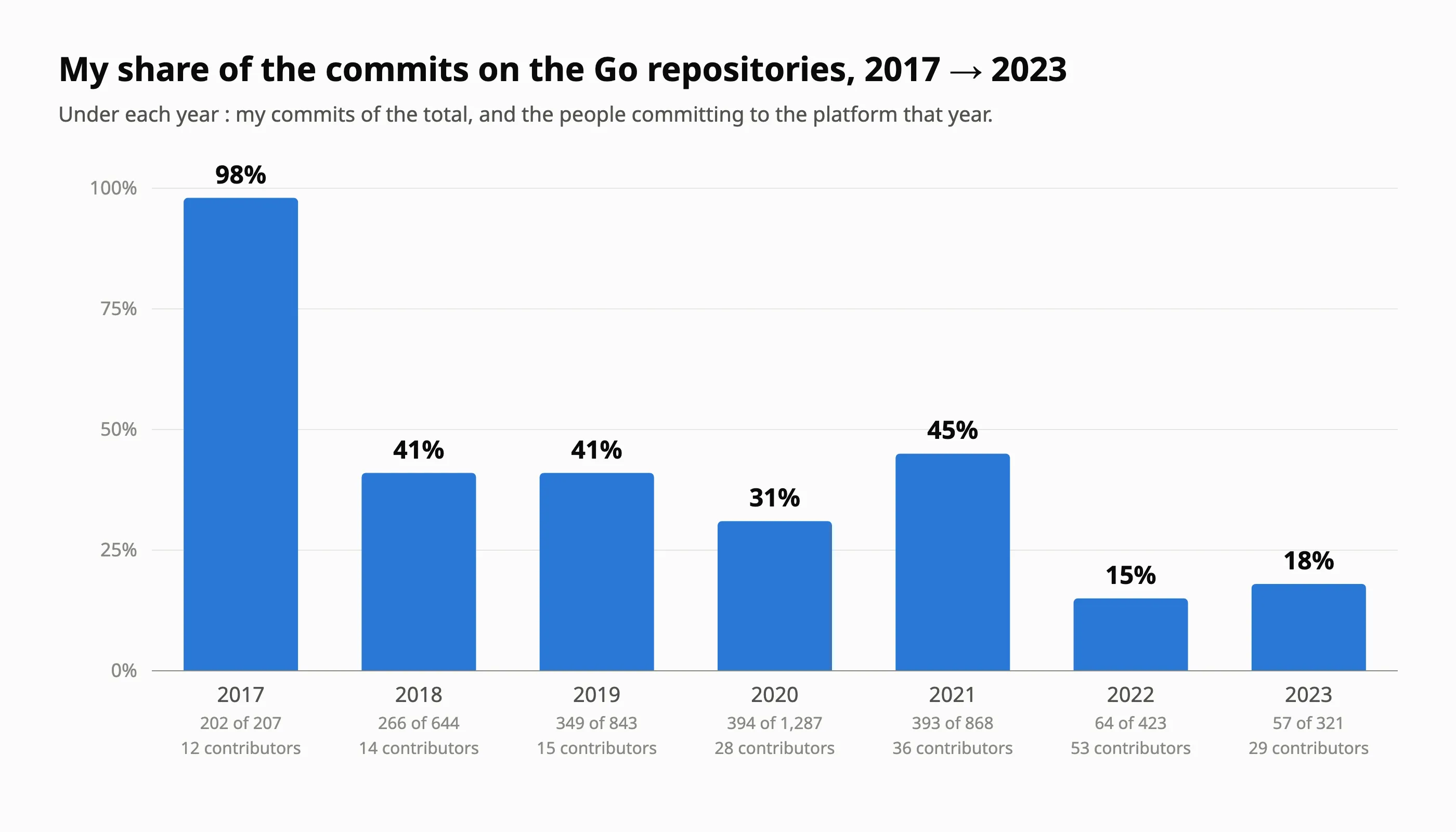 My share of the commits on the Go repositories per year, from 98% in 2017 to 18% in 2023, with the number of contributors on the platform growing from 12 to 53