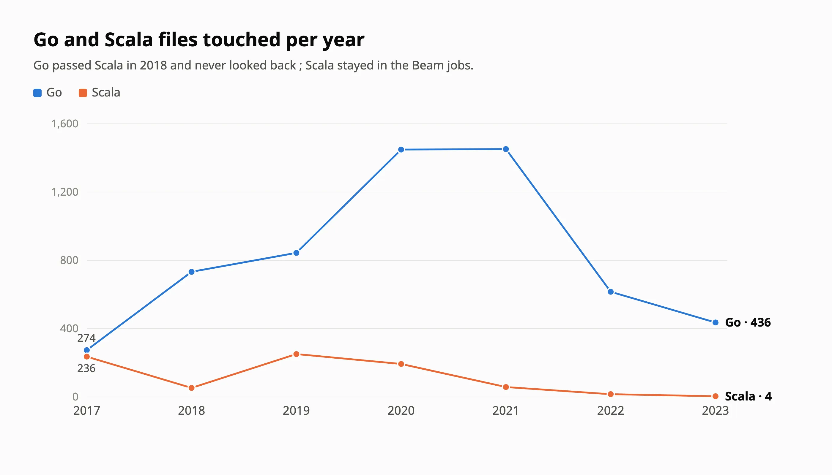 Go and Scala files touched per year, 2017 to 2023 : Go from 274 to a peak of 1,452 in 2021, Scala from 236 down to 4