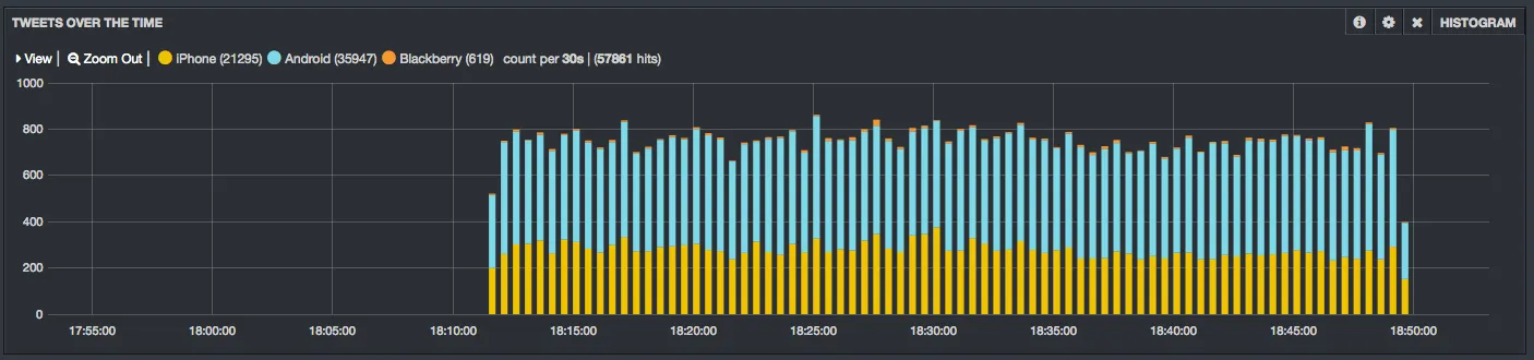 Dashboard Kibana - Ligne Timeline