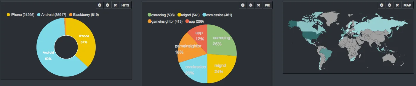 Dashboard Kibana - Ligne Analytics