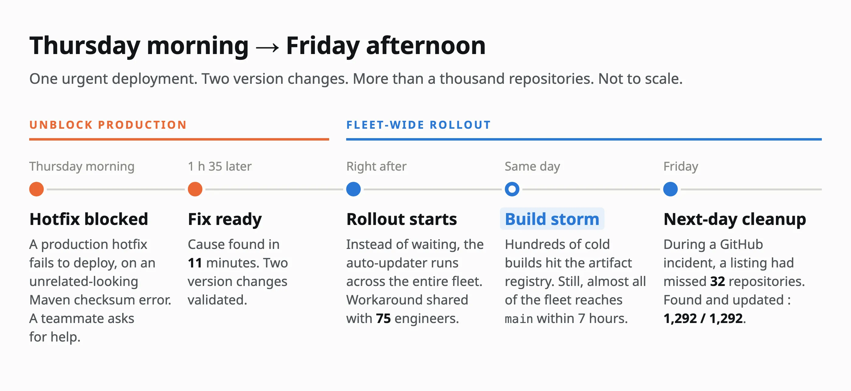 The incident on a timeline, Thursday morning to Friday afternoon, not to scale. Unblock production : on Thursday morning, a production hotfix fails to deploy on an unrelated-looking Maven checksum error, and a teammate asks for help. 1 hour 35 minutes later, the fix is ready : the cause found in 11 minutes, two version changes validated. Fleet-wide rollout : right after, instead of waiting, the auto-updater runs across the entire fleet, and the workaround is shared with 75 engineers. The same day, a build storm, hundreds of cold builds hit the artifact registry, and still almost all of the fleet reaches main within 7 hours. On Friday, the next-day cleanup : during a GitHub incident, a listing had missed 32 repositories, found and updated, 1,292 out of 1,292.