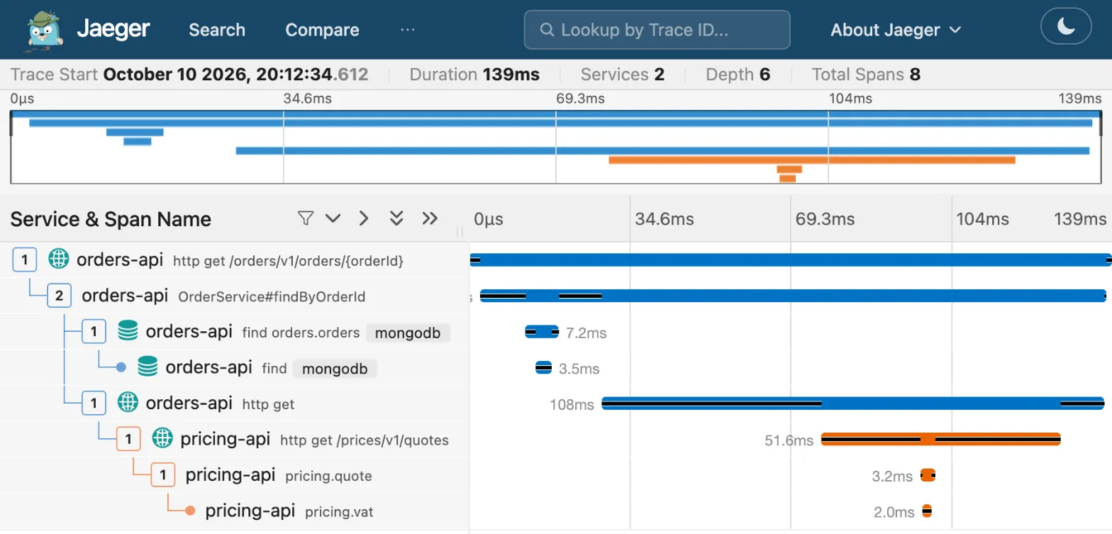 The same request in Jaeger, on a laptop : eight spans over 139 ms across orders-api and pricing-api, from http get /orders/v1/orders/orderId through OrderService#findByOrderId, the MongoDB find, the call to pricing-api, pricing.quote and pricing.vat