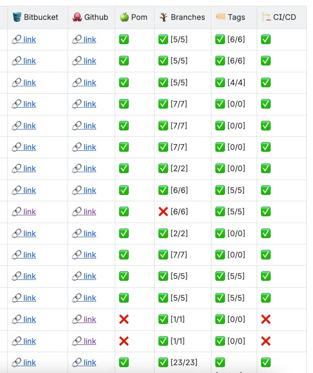 The migration verification report — per-repo parity checks for pom, branches, tags and CI/CD