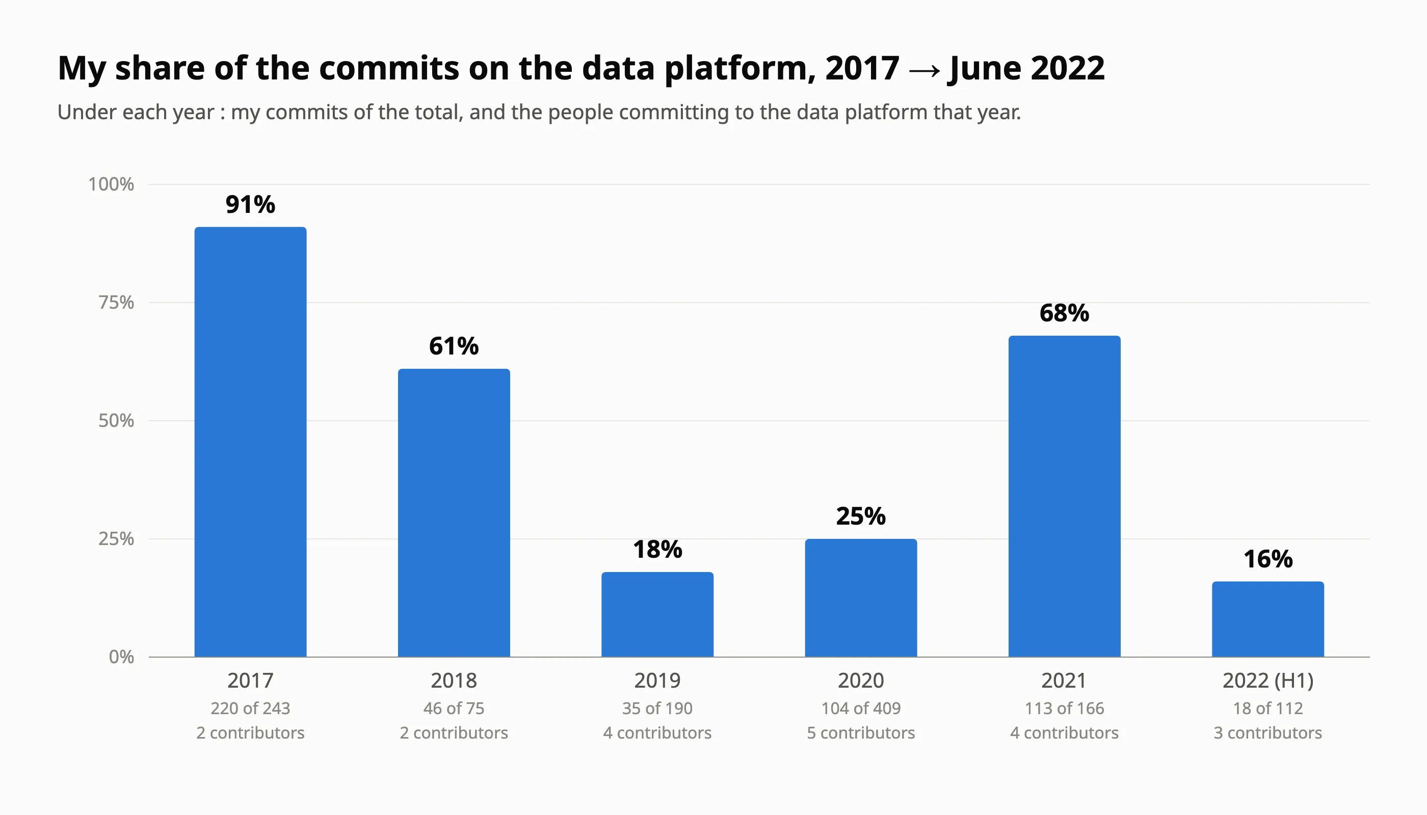 My share of the commits on the data platform's repositories per year : 91% in 2017, 16% in the first half of 2022, with the number of contributors