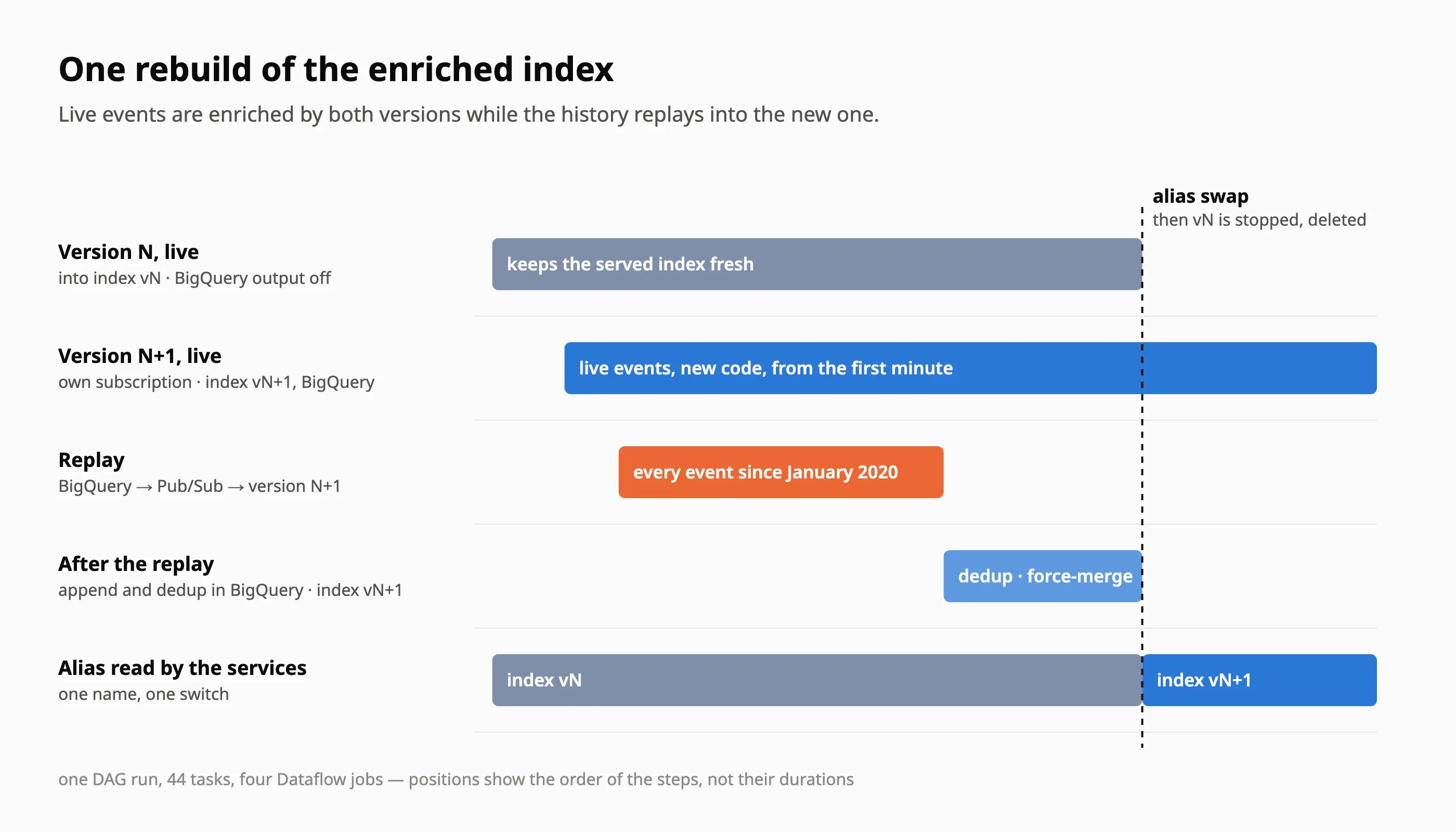 One rebuild of the enriched index, as lanes over time : version N keeps enriching live events into the index being served, version N+1 enriches live events into a new index from the first minute, a replay sends every event since January 2020 through version N+1, then the tables are deduplicated, the index is force-merged, and the alias moves to the new index
