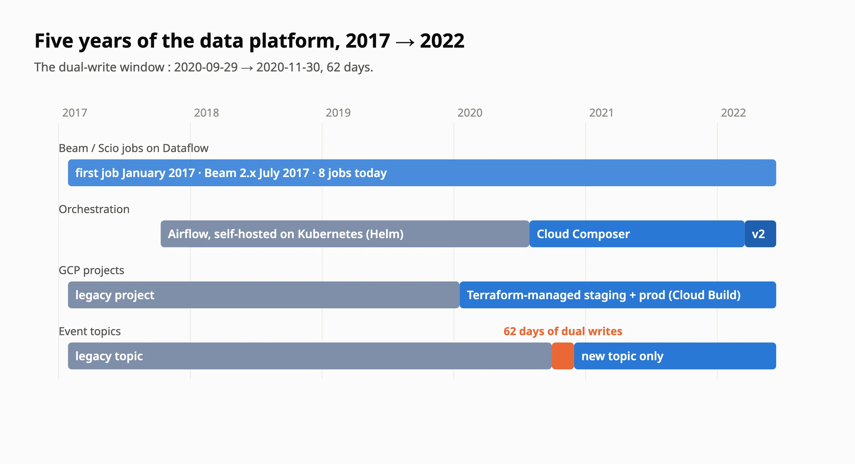 Five years of the data platform on a timeline : Beam jobs since January 2017, three scheduler generations, Terraform-managed projects since 2020, and the 62-day dual-write window between 2020-09-29 and 2020-11-30