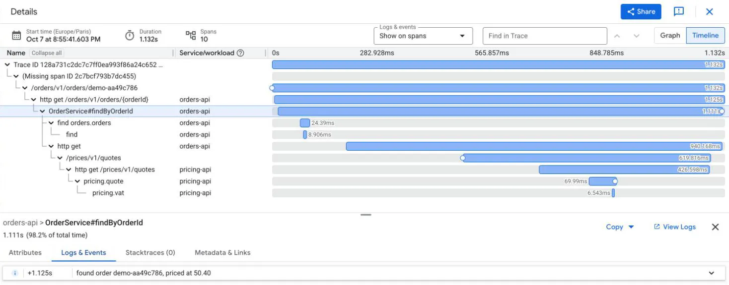 Cloud Trace, the span OrderService#findByOrderId selected : its Logs & Events tab shows the log line "found order demo-aa49c786, priced at 50.40"