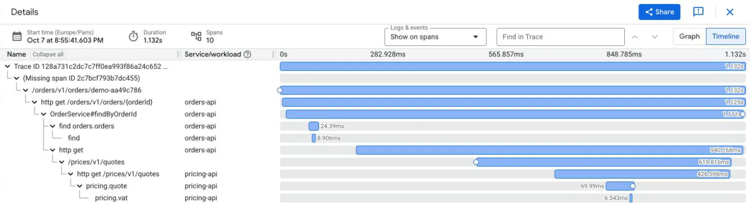 One request in Cloud Trace : ten spans over 1.13 s, from Cloud Run's front end through orders-api, OrderService#findByOrderId, the MongoDB find, the call to pricing-api, Cloud Run again, pricing-api, pricing.quote and pricing.vat